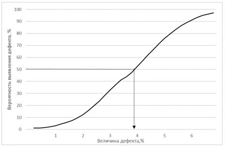 Вероятность выявления дефекта в первом контрольном измерении