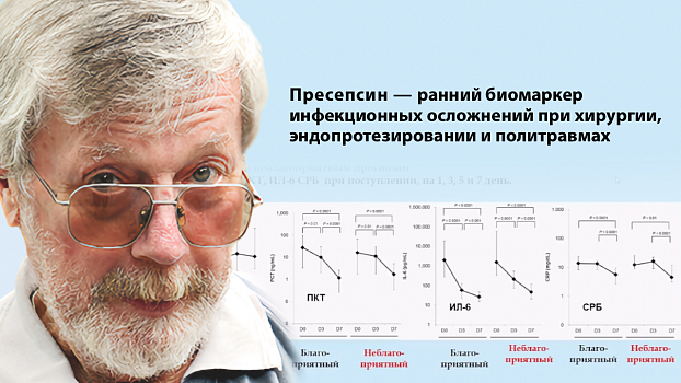 Пресепсин — ранний биомаркер инфекционных осложнений при хирургии, эндопротезировании и политравмах